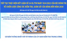 Tiếp tục thực hiện Kết luận số 34-KL/TW về Chiến lược công tác kiểm tra, giám sát của Đảng đến năm 2030