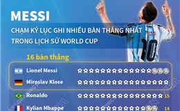 Messi chạm kỷ lục ghi nhiều bàn thắng nhất trong lịch sử World Cup
