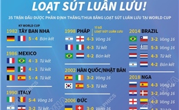 35 trận đấu được phân định thắng thua bằng sút luân lưu trong lịch sử World Cup