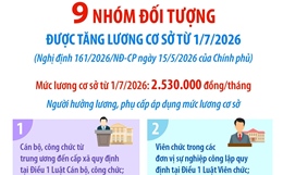 9 nhóm đối tượng được tăng lương cơ sở từ 1/7/2026