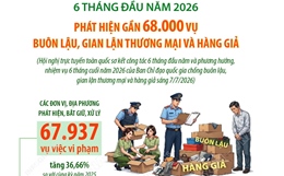 6 tháng đầu năm 2026: Phát hiện gần 68.000 vụ buôn lậu, gian lận thương mại và hàng giả