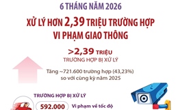 6 tháng năm 2026: Xử lý hơn 2,39 triệu trường hợp vi phạm giao thông