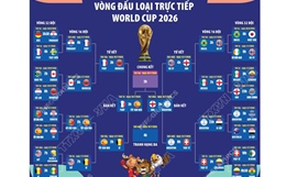Vòng đấu loại trực tiếp World Cup 2026