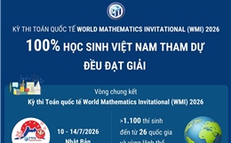 Kỳ thi Toán quốc tế World Mathematics Invitational (WMI) 2026: 100% học sinh Việt Nam tham dự đều đạt giải