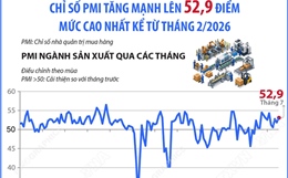 Tháng 7/2026: Chỉ số PMI tăng mạnh lên 52,9 điểm, mức cao nhất kể từ tháng 2/2026