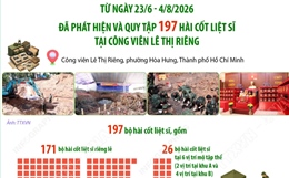 Đã quy tập 197 hài cốt liệt sĩ tại Công viên Lê Thị Riêng sau hơn một tháng tìm kiếm