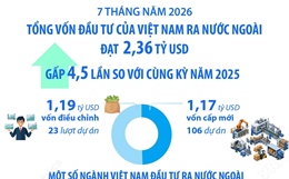 7 tháng năm 2026: Đầu tư của Việt Nam ra nước ngoài đạt 2,36 tỷ USD