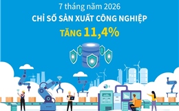 7 tháng năm 2026: Chỉ số sản xuất công nghiệp tăng 11,4%