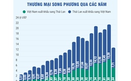 Thương mại song phương Việt Nam - Thái Lan