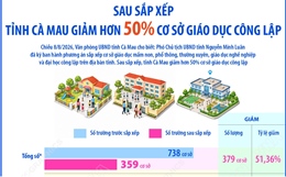 Sau sắp xếp, tỉnh Cà Mau giảm hơn 50% cơ sở giáo dục công lập