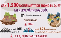 Gần 1.500 người mất tích trong lũ quét tại Nepal và Trung Quốc