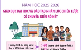 Năm học 2025-2026: Giáo dục đại học và đào tạo nhân lực chiến lược có chuyển biến rõ nét