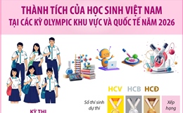 Thành tích của Việt Nam tại các kỳ Olympic khu vực và quốc tế năm 2026