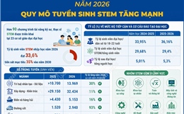Năm 2026: Quy mô tuyển sinh STEM tăng mạnh