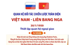 Quan hệ Đối tác chiến lược toàn diện Việt Nam - Liên bang Nga