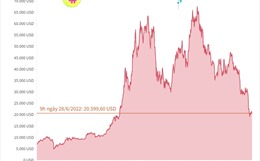 Giá Bitcoin giảm về dưới 21.000 USD