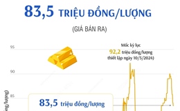 Vàng SJC sáng 16/11 giá 83,5 triệu đồng/lượng