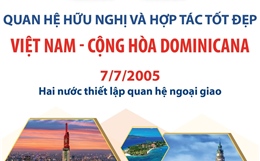 Quan hệ hữu nghị và hợp tác tốt đẹp Việt Nam - Cộng hòa Dominicana