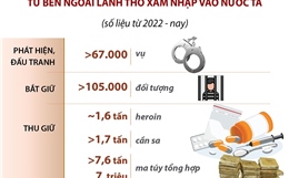 Kết quả kiểm soát nguồn cung ma túy