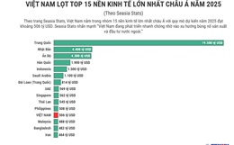 Seasia Stats: Việt Nam lọt top 15 nền kinh tế lớn nhất châu Á vào năm 2025