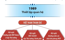 Thúc đẩy quan hệ đối tác Việt Nam - Diễn đàn Kinh tế thế giới 