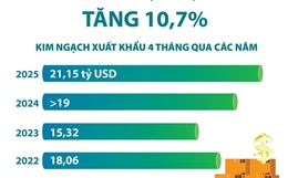 4 tháng năm 2025: Xuất khẩu nông, lâm, thủy sản tăng 10,7%