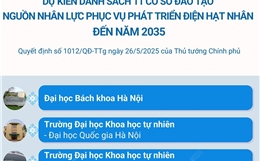 Dự kiến danh sách 11 cơ sở đào tạo nguồn nhân lực phục vụ phát triển điện hạt nhân đến năm 2035