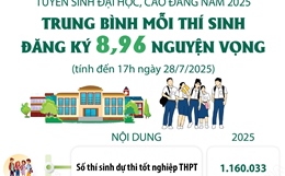 Tuyển sinh đại học, cao đẳng năm 2025: Trung bình mỗi thí sinh đăng ký 8,96 nguyện vọng (tính đến 17h ngày 28/7/2025)