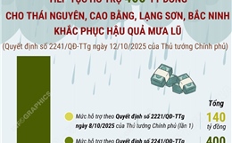 Tiếp tục hỗ trợ 400 tỷ đồng cho Thái Nguyên, Cao Bằng, Lạng Sơn, Bắc Ninh khắc phục hậu quả mưa lũ