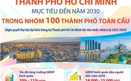Mục tiêu đến năm 2030: TP Hồ Chí Minh nằm trong nhóm 100 thành phố toàn cầu