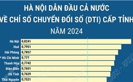 DTI 2024: Hà Nội dẫn đầu cả nước về chuyển đổi số cấp tỉnh