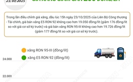 Giá xăng giảm gần 200 đồng/lít