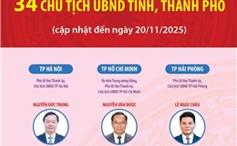 34 Chủ tịch UBND tỉnh, thành phố nhiệm kỳ 2021-2026 (cập nhật đến ngày 20/11/2025)