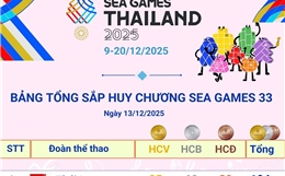 Đoàn Thể thao Việt Nam chạm mốc 30 HCV