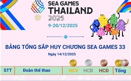 Việt Nam tạm xếp thứ 3 trên Bảng tổng sắp huy chương SEA Games 33