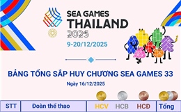 Đoàn Việt Nam đứng thứ 3 trên Bảng tổng sắp huy chương SEA Games 33