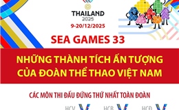SEA Games 33: Những thành tích ấn tượng của đoàn thể thao Việt Nam