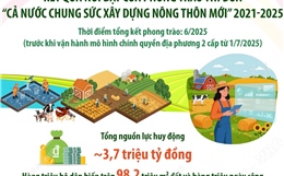 Kết quả nổi bật của Phong trào thi đua 'Cả nước chung sức xây dựng nông thôn mới' 2021-2025