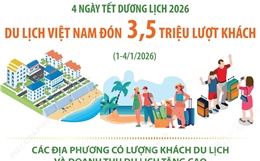 Một số tỉnh, thành đạt doanh thu trên 1.000 tỷ đồng trong 4 ngày Tết dương lịch 2026