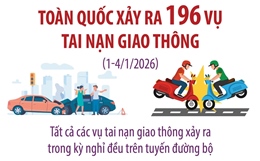 4 ngày nghỉ Tết Dương lịch 2026, toàn quốc xảy ra 196 vụ tai nạn giao thông