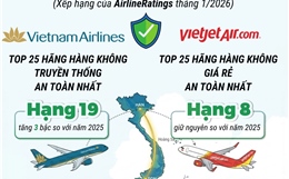 Vietnam Airlines và Vietjet Air nằm trong danh sách an toàn nhất thế giới năm 2026