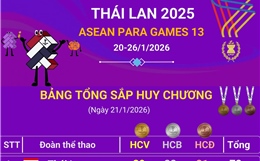 ASEAN Para Games 13 ngày 21/1: Đoàn Việt Nam xếp thứ 4 với 8 HCV