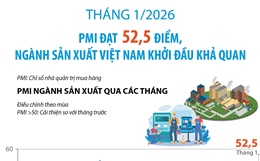 Tháng 1/2026: PMI đạt 52,5 điểm, ngành sản xuất Việt Nam khởi đầu khả quan