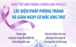 Ngày Thế giới Phòng chống Ung thư 4/2: Các biện pháp phòng tránh và giảm nguy cơ mắc ung thư