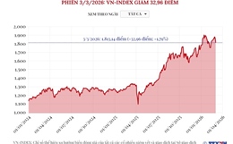 Phiên 3/3/2026: VN-Index giảm 32,96 điểm