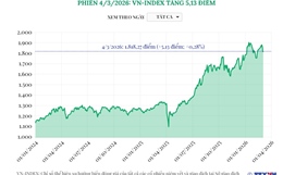 Phiên 4/3/2026: VN-Index tăng 5,13 điểm