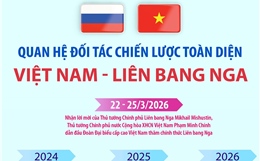 Quan hệ Đối tác chiến lược toàn diện Việt Nam - Liên bang Nga