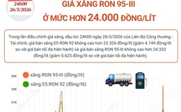 Giá xăng RON 95-III ở mức hơn 24.000 đồng/lít