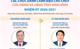Các chức danh lãnh đạo chủ chốt của HĐND và UBND tỉnh Ninh Bình nhiệm kỳ 2026-2031