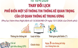 Từ 10/4/2026: Thay đổi lịch phổ biến một số thông tin thống kê quan trọng của cơ quan thống kê Trung ương